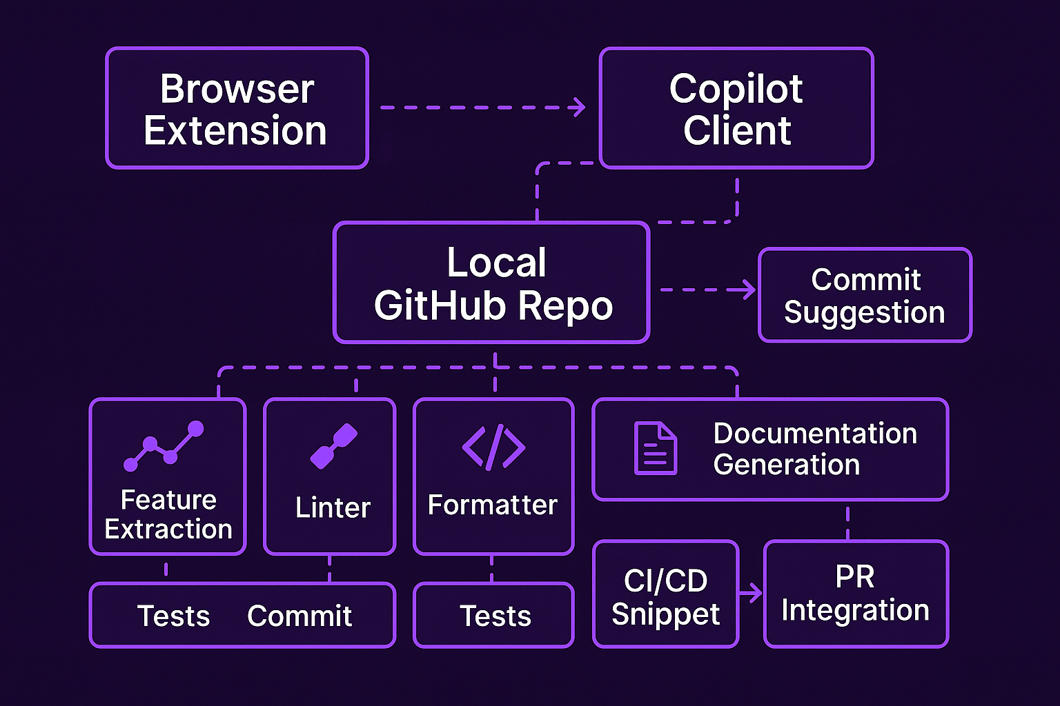 Flowchart showing GitAI Copilot extension → client → repo → lint/format → tests → commit suggestions → CI/CD