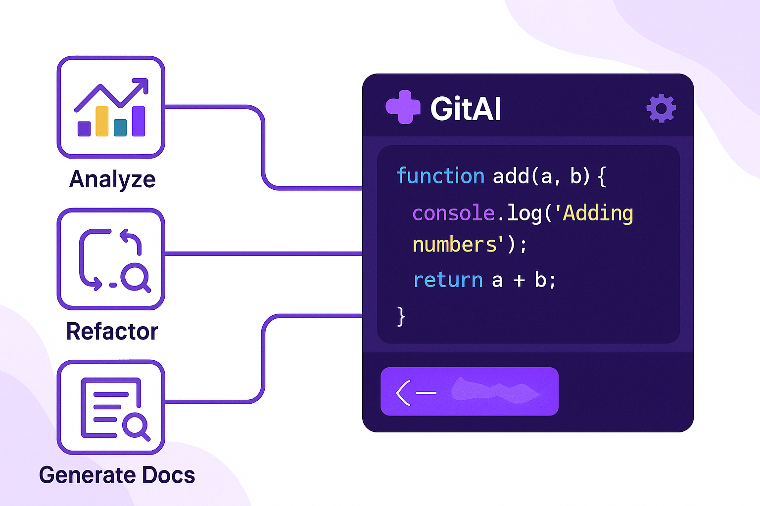 Diagram of GitAI Copilot analyzing, refactoring, and generating docs